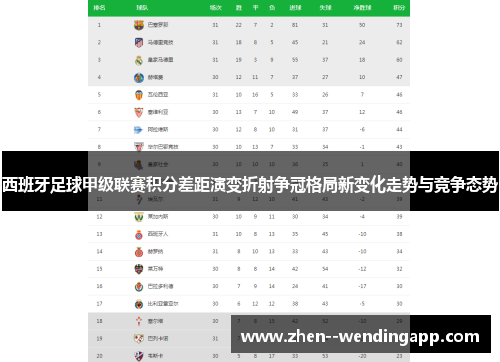 西班牙足球甲级联赛积分差距演变折射争冠格局新变化走势与竞争态势 西班牙足球甲级联赛积分差距演变折射争冠格局新变化走势与竞争态势